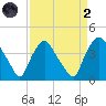 Wilmington tide chart for Monday, September 2, 2024