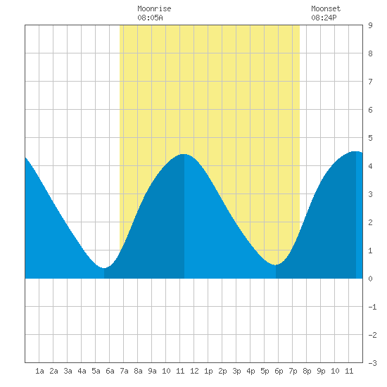 Wilmington tide chart for Wednesday, September 4, 2024
