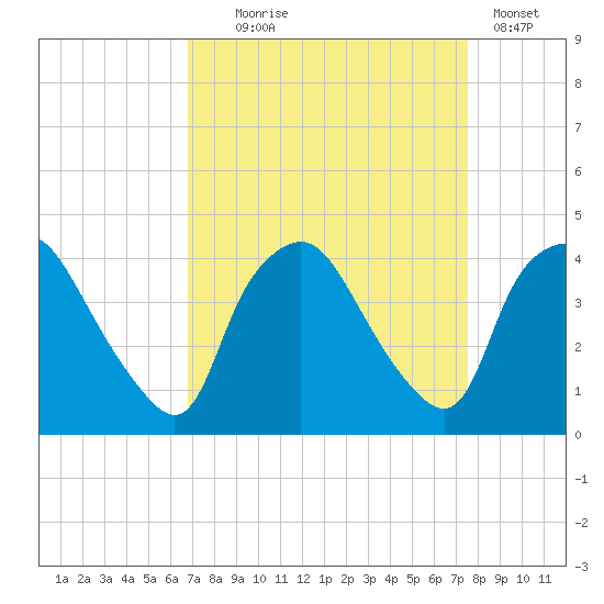 Wilmington tide chart for Thursday, September 5, 2024