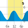 Wilmington tide chart for Thursday, September 5, 2024
