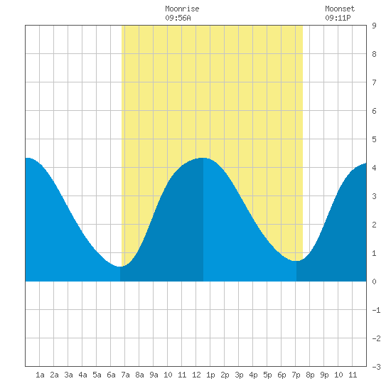 Wilmington tide chart for Friday, September 6, 2024
