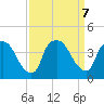 Wilmington tide chart for Saturday, September 7, 2024