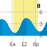 Wilmington tide chart for Sunday, September 8, 2024