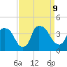 Wilmington tide chart for Monday, September 9, 2024