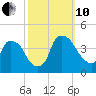 Wilmington tide chart for Thursday, October 10, 2024