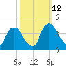 Wilmington tide chart for Saturday, October 12, 2024