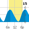 Wilmington tide chart for Tuesday, October 15, 2024