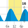 Wilmington tide chart for Wednesday, October 16, 2024