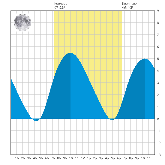 Wilmington tide chart for Thursday, October 17, 2024