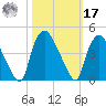 Wilmington tide chart for Thursday, October 17, 2024