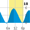 Wilmington tide chart for Friday, October 18, 2024
