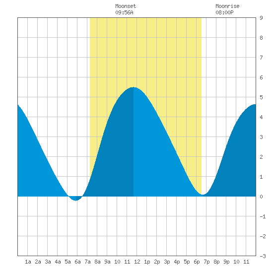 Wilmington tide chart for Saturday, October 19, 2024