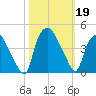 Wilmington tide chart for Saturday, October 19, 2024