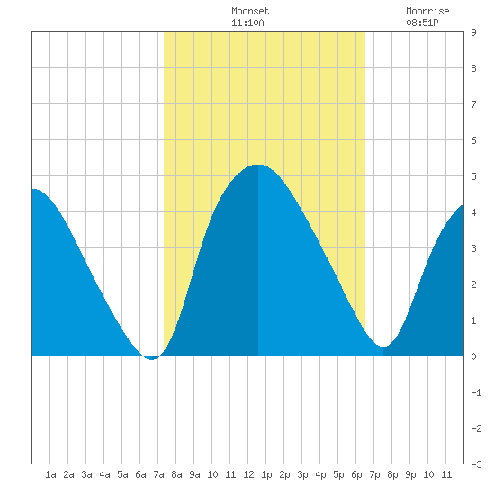 Wilmington tide chart for Sunday, October 20, 2024
