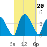 Wilmington tide chart for Sunday, October 20, 2024