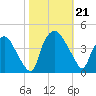 Wilmington tide chart for Monday, October 21, 2024