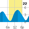Wilmington tide chart for Tuesday, October 22, 2024