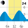 Wilmington tide chart for Thursday, October 24, 2024