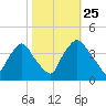 Wilmington tide chart for Friday, October 25, 2024