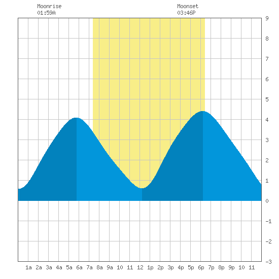 Wilmington tide chart for Saturday, October 26, 2024