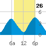 Wilmington tide chart for Saturday, October 26, 2024