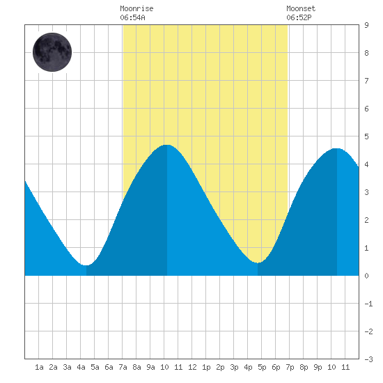 Wilmington tide chart for Wednesday, October 2, 2024