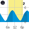 Wilmington tide chart for Wednesday, October 2, 2024