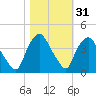 Wilmington tide chart for Thursday, October 31, 2024