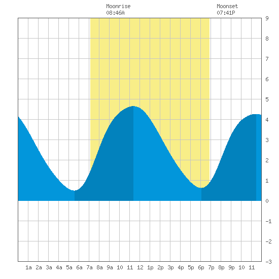 Wilmington tide chart for Friday, October 4, 2024