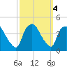 Wilmington tide chart for Friday, October 4, 2024