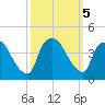 Wilmington tide chart for Saturday, October 5, 2024