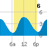 Wilmington tide chart for Sunday, October 6, 2024