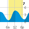 Wilmington tide chart for Monday, October 7, 2024