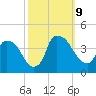 Wilmington tide chart for Wednesday, October 9, 2024