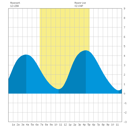 Wilmington tide chart for Sunday, November 10, 2024