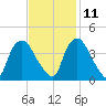 Wilmington tide chart for Monday, November 11, 2024