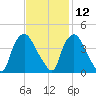 Wilmington tide chart for Tuesday, November 12, 2024