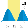 Wilmington tide chart for Wednesday, November 13, 2024