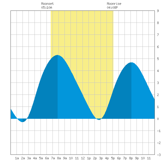 Wilmington tide chart for Thursday, November 14, 2024