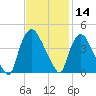 Wilmington tide chart for Thursday, November 14, 2024