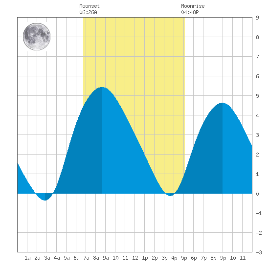 Wilmington tide chart for Friday, November 15, 2024