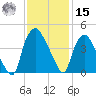 Wilmington tide chart for Friday, November 15, 2024