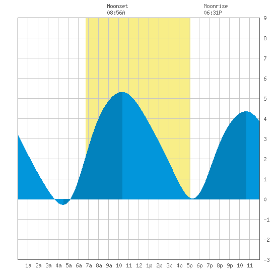 Wilmington tide chart for Sunday, November 17, 2024