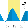 Wilmington tide chart for Sunday, November 17, 2024