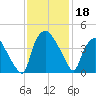 Wilmington tide chart for Monday, November 18, 2024