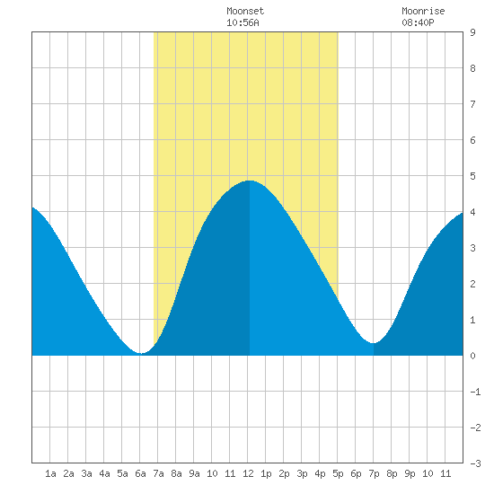 Wilmington tide chart for Tuesday, November 19, 2024