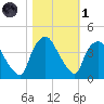 Wilmington tide chart for Friday, November 1, 2024