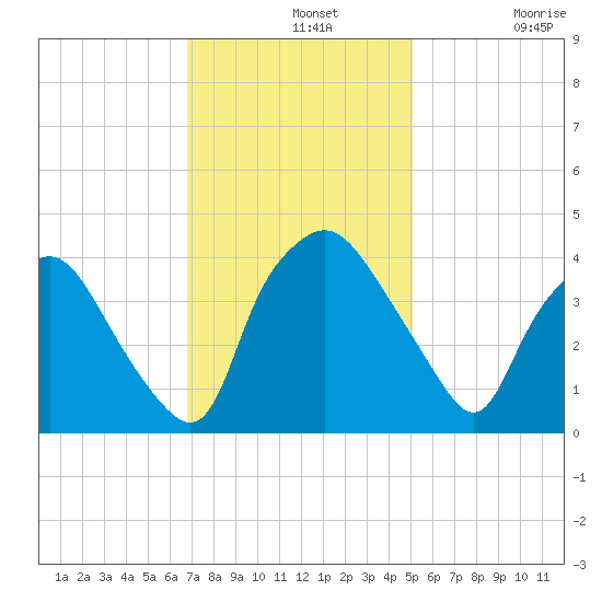 Wilmington tide chart for Wednesday, November 20, 2024