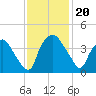 Wilmington tide chart for Wednesday, November 20, 2024