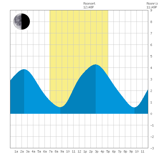 Wilmington tide chart for Friday, November 22, 2024